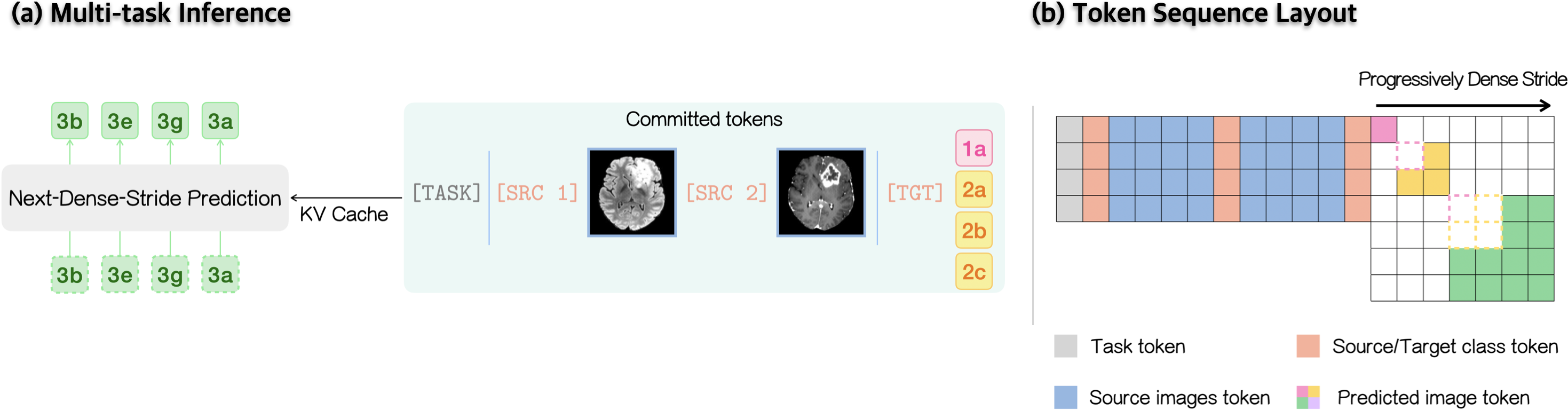 Unified multi-task interface: task, source, and target tokens