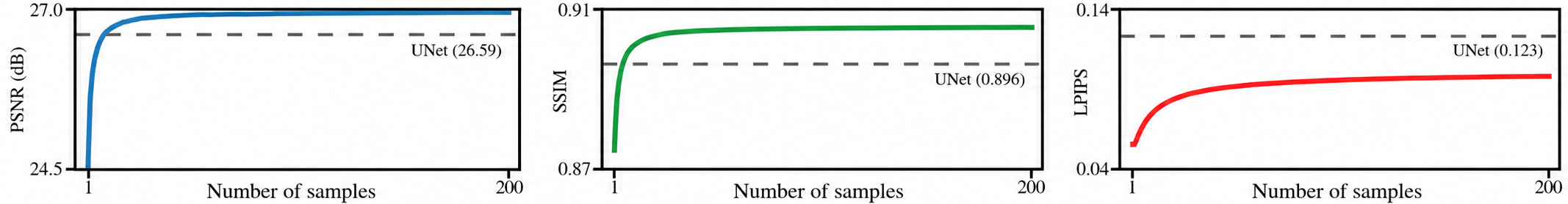 Effect of sample averaging on reconstruction quality