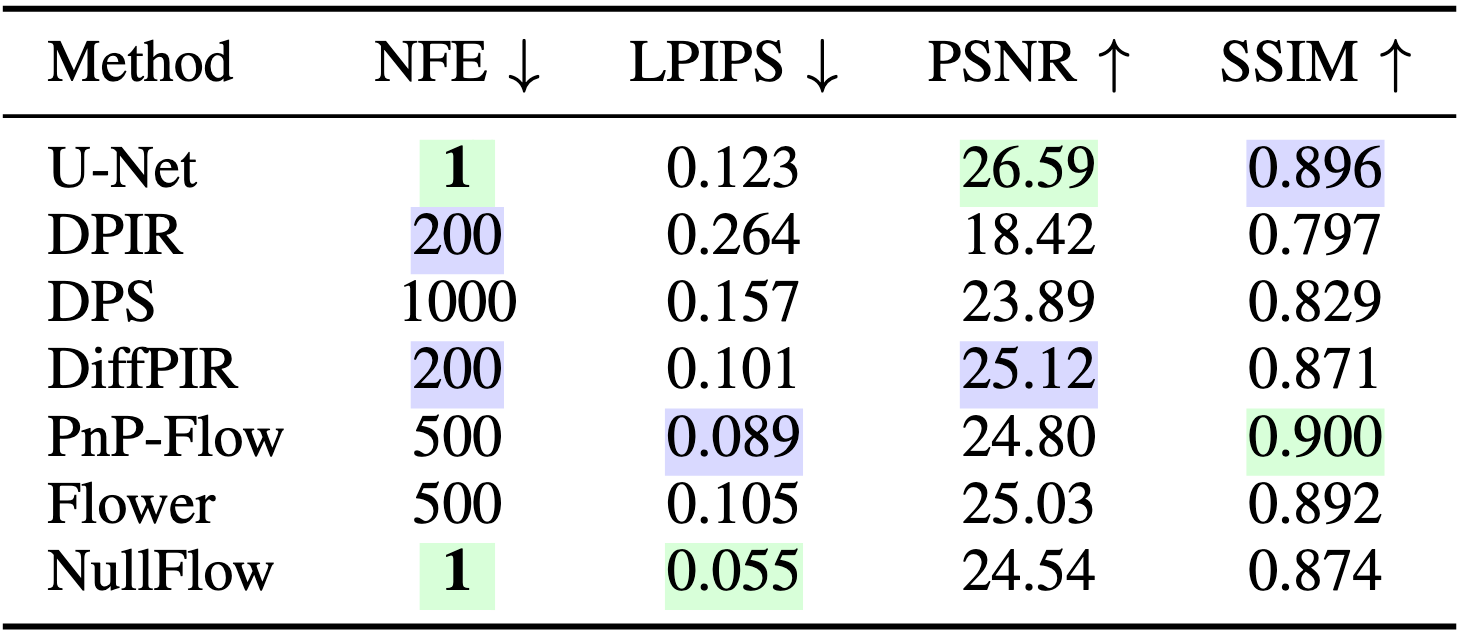 Quantitative results on natural image inpainting problem